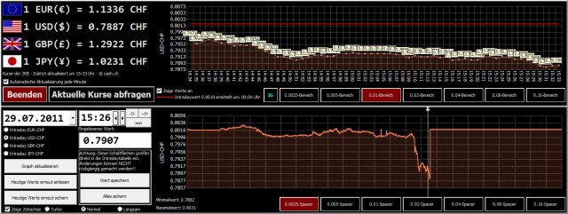 Today the Dollar has taken another historical barrier!